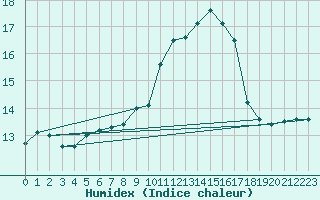 Courbe de l'humidex pour Les Herbiers (85)