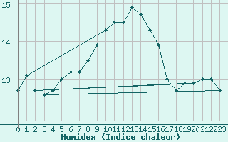 Courbe de l'humidex pour Cap Corse (2B)