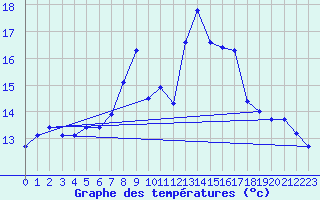 Courbe de tempratures pour Glasgow (UK)