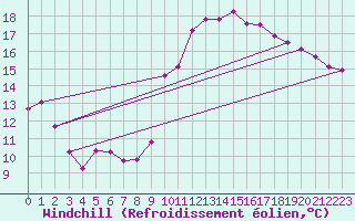 Courbe du refroidissement olien pour Calais / Marck (62)