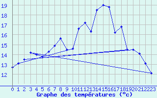 Courbe de tempratures pour Bealach Na Ba No2