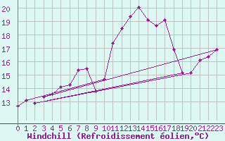 Courbe du refroidissement olien pour Biscarrosse (40)