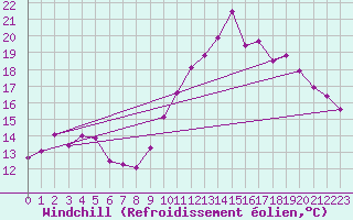 Courbe du refroidissement olien pour Saint-Brieuc (22)