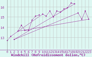 Courbe du refroidissement olien pour Bala