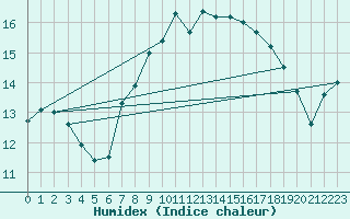 Courbe de l'humidex pour Nyon-Changins (Sw)