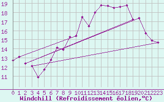 Courbe du refroidissement olien pour Pully-Lausanne (Sw)