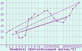 Courbe du refroidissement olien pour Cabo Busto