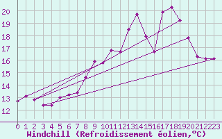 Courbe du refroidissement olien pour Saint-Julien-en-Quint (26)