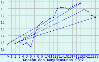 Courbe de tempratures pour Cap Gris-Nez (62)