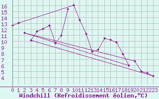 Courbe du refroidissement olien pour Wolfsegg