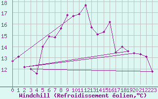 Courbe du refroidissement olien pour Messstetten