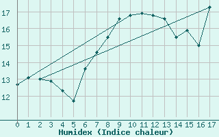 Courbe de l'humidex pour Little Rissington