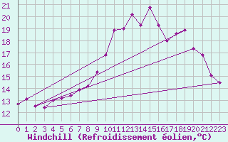 Courbe du refroidissement olien pour Lons-le-Saunier (39)