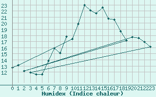 Courbe de l'humidex pour Cimetta