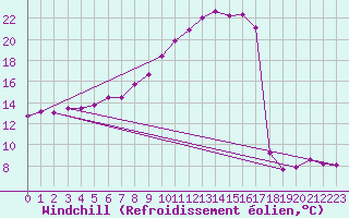 Courbe du refroidissement olien pour Salen-Reutenen