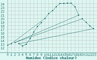 Courbe de l'humidex pour Carlsfeld