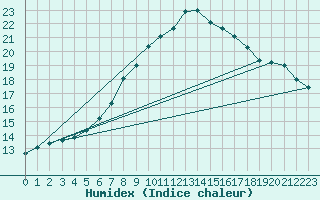 Courbe de l'humidex pour Zinnwald-Georgenfeld