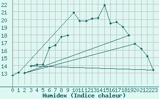 Courbe de l'humidex pour Vest-Torpa Ii