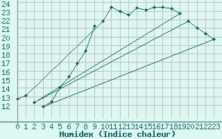 Courbe de l'humidex pour Luechow