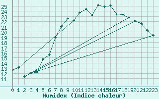 Courbe de l'humidex pour Warburg