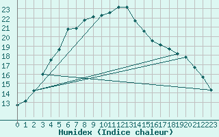 Courbe de l'humidex pour Kokemaki Tulkkila