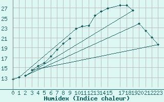 Courbe de l'humidex pour London / Heathrow (UK)