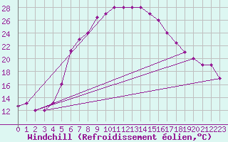 Courbe du refroidissement olien pour Turaif