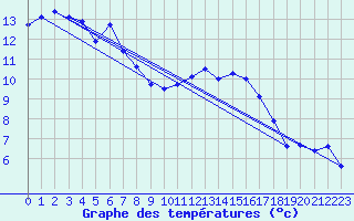 Courbe de tempratures pour Hyres (83)