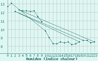 Courbe de l'humidex pour Cabestany (66)