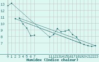 Courbe de l'humidex pour Castres-Nord (81)