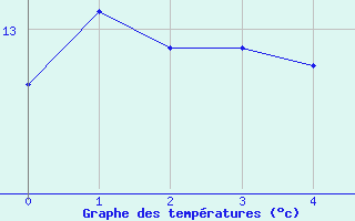 Courbe de tempratures pour Machrihanish