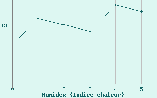 Courbe de l'humidex pour Wittenberg