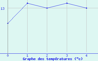 Courbe de tempratures pour Hachinohe