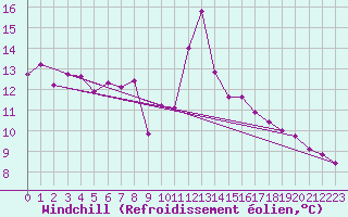 Courbe du refroidissement olien pour Saint-Yrieix-le-Djalat (19)