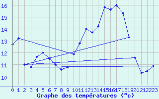 Courbe de tempratures pour Ernage (Be)