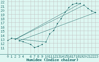 Courbe de l'humidex pour Jan (Esp)