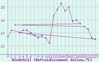 Courbe du refroidissement olien pour Auxerre-Perrigny (89)