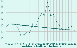 Courbe de l'humidex pour Guret Saint-Laurent (23)