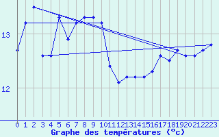 Courbe de tempratures pour Agde (34)