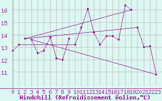 Courbe du refroidissement olien pour Saint Catherine