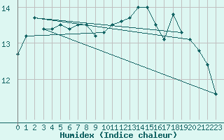 Courbe de l'humidex pour Loch Glascanoch