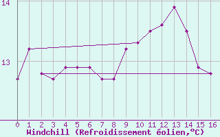 Courbe du refroidissement olien pour Gruissan (11)