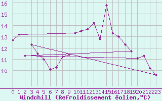 Courbe du refroidissement olien pour Talarn