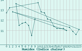 Courbe de l'humidex pour Sletnes Fyr