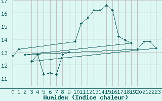 Courbe de l'humidex pour Capo Carbonara