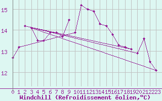 Courbe du refroidissement olien pour Camborne