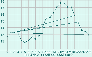 Courbe de l'humidex pour Le Bourget (93)