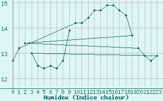 Courbe de l'humidex pour Wunsiedel Schonbrun