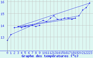 Courbe de tempratures pour Remich (Lu)