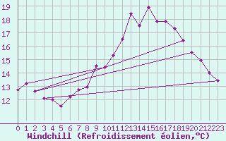 Courbe du refroidissement olien pour Ouessant (29)